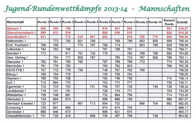 Jugendrundenendkampf in Maisach am 12.04.2014