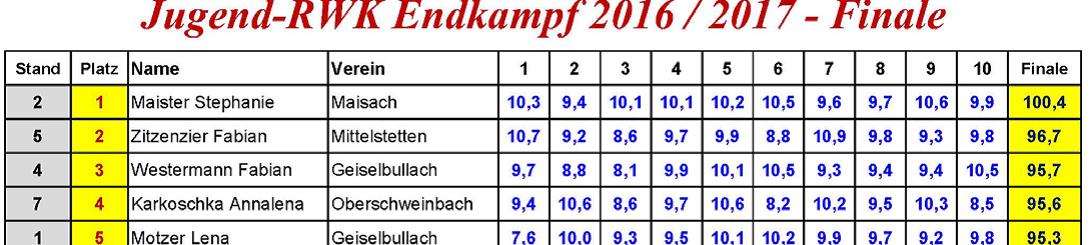 Finale-Jugend-Rundenwettkämpfe 2017