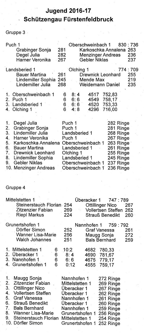 Rundenwettkampfendstand 2016/17